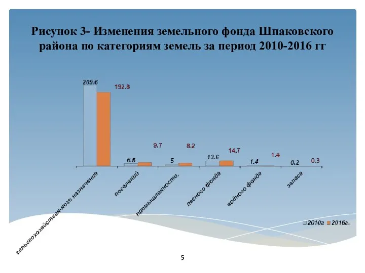 Рисунок 3- Изменения земельного фонда Шпаковского района по категориям земель за период 2010-2016 гг