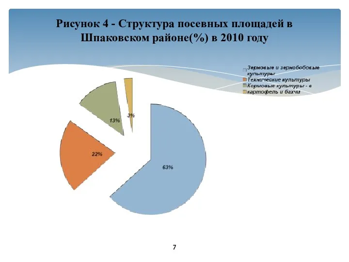 Рисунок 4 - Структура посевных площадей в Шпаковском районе(%) в 2010 году