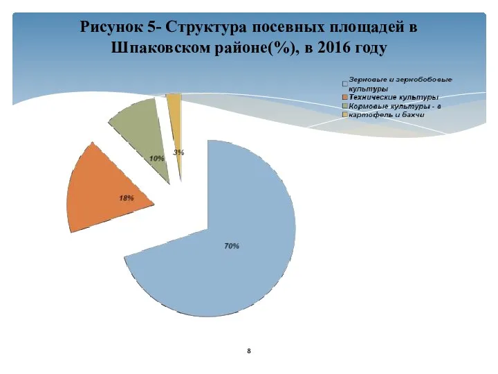 Рисунок 5- Структура посевных площадей в Шпаковском районе(%), в 2016 году