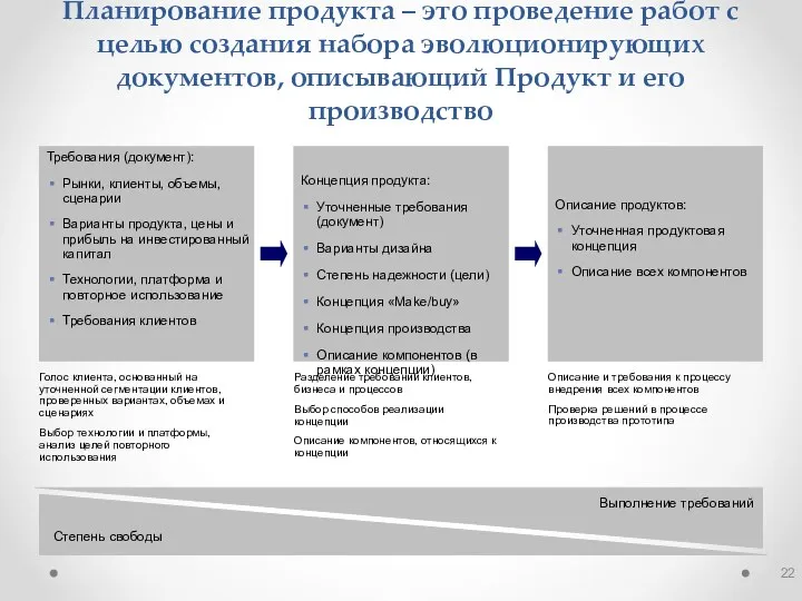 Планирование продукта – это проведение работ с целью создания набора эволюционирующих документов, описывающий