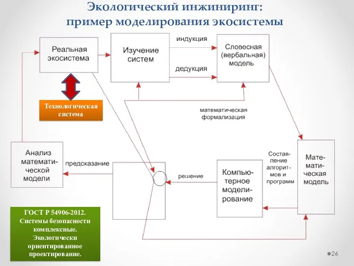 Экологический инжиниринг: пример моделирования экосистемы ГОСТ Р 54906-2012. Системы безопасности комплексные. Экологически ориентированное проектирование. Технологическая система