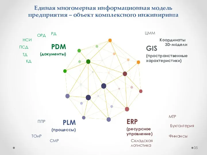 Единая многомерная информационная модель предприятия – объект комплексного инжиниринга PDM (документы) PLM (процессы)