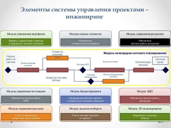 Модуль 3D-моделирования Элементы системы управления проектами – инжиниринг Начало работ