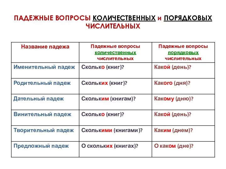 ПАДЕЖНЫЕ ВОПРОСЫ КОЛИЧЕСТВЕННЫХ и ПОРЯДКОВЫХ ЧИСЛИТЕЛЬНЫХ