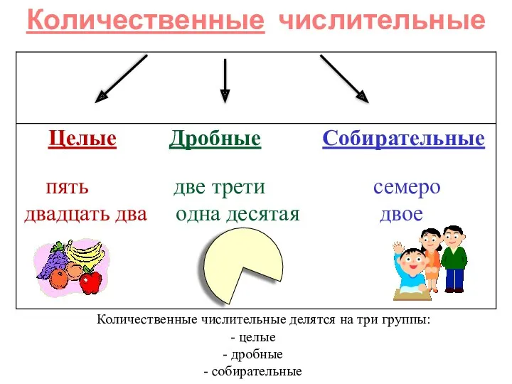 Количественные числительные Количественные числительные делятся на три группы: - целые - дробные - собирательные