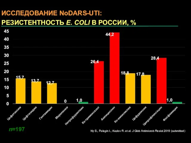 ИССЛЕДОВАНИЕ NoDARS-UTI: РЕЗИСТЕНТНОСТЬ E. COLI В РОССИИ, % n=197 15,7