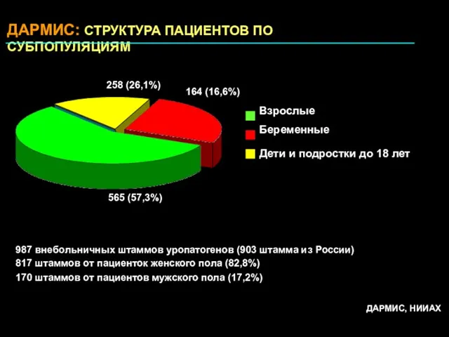 164 (16,6%) 258 (26,1%) 565 (57,3%) Взрослые Беременные Дети и