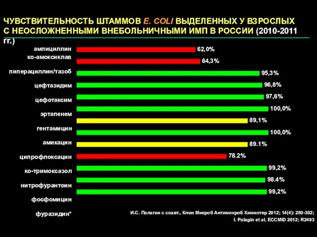 ЧУВСТВИТЕЛЬНОСТЬ ШТАММОВ E. COLI ВЫДЕЛЕННЫХ У ВЗРОСЛЫХ С НЕОСЛОЖНЕННЫМИ ВНЕБОЛЬНИЧНЫМИ