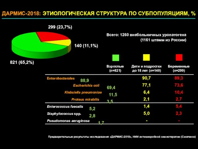 299 (23,7%) 821 (65,2%) ДАРМИС-2018: ЭТИОЛОГИЧЕСКАЯ СТРУКТУРА ПО СУБПОПУЛЯЦИЯМ, %