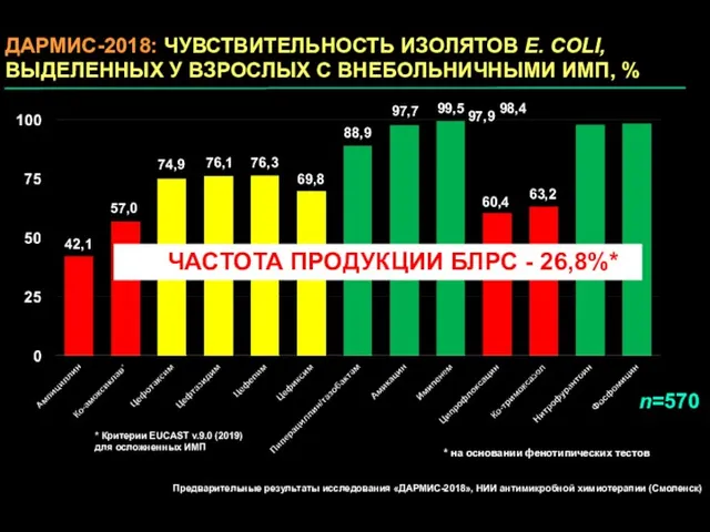 ДАРМИС-2018: ЧУВСТВИТЕЛЬНОСТЬ ИЗОЛЯТОВ E. COLI, ВЫДЕЛЕННЫХ У ВЗРОСЛЫХ С ВНЕБОЛЬНИЧНЫМИ