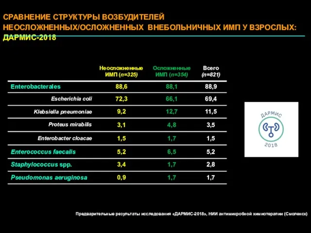 СРАВНЕНИЕ СТРУКТУРЫ ВОЗБУДИТЕЛЕЙ НЕОСЛОЖНЕННЫХ/ОСЛОЖНЕННЫХ ВНЕБОЛЬНИЧНЫХ ИМП У ВЗРОСЛЫХ: ДАРМИС-2018 Предварительные