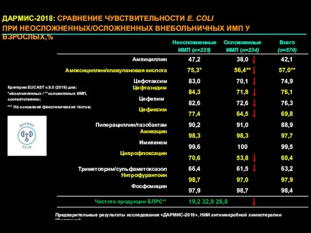 Неосложненные ИМП (n=235) Осложненные ИМП (n=234) Всего (n=570) Ампициллин Амоксициллин/клавулановая