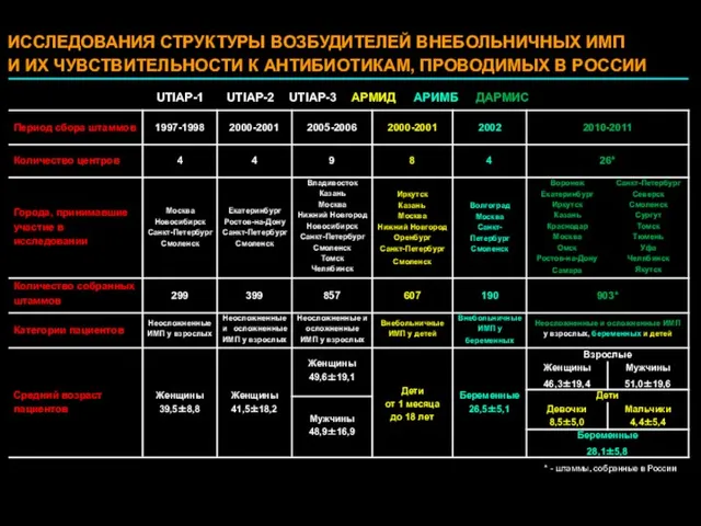 ИССЛЕДОВАНИЯ СТРУКТУРЫ ВОЗБУДИТЕЛЕЙ ВНЕБОЛЬНИЧНЫХ ИМП И ИХ ЧУВСТВИТЕЛЬНОСТИ К АНТИБИОТИКАМ,