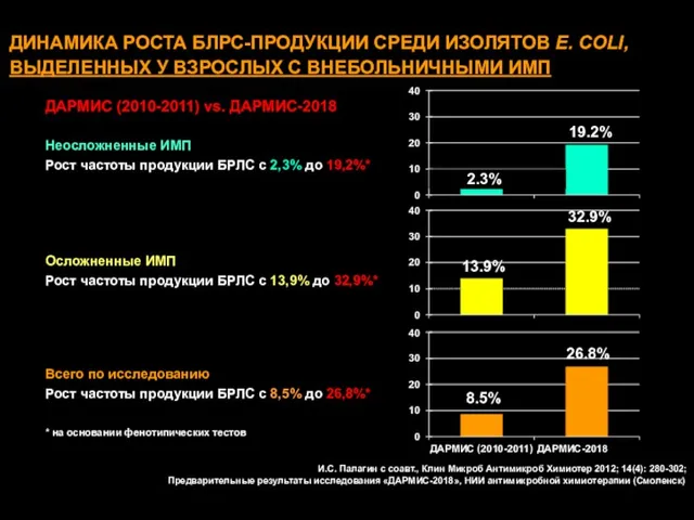 ДИНАМИКА РОСТА БЛРС-ПРОДУКЦИИ СРЕДИ ИЗОЛЯТОВ E. COLI, ВЫДЕЛЕННЫХ У ВЗРОСЛЫХ