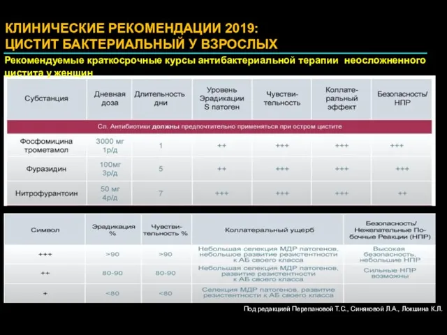 КЛИНИЧЕСКИЕ РЕКОМЕНДАЦИИ 2019: ЦИСТИТ БАКТЕРИАЛЬНЫЙ У ВЗРОСЛЫХ Рекомендуемые краткосрочные курсы