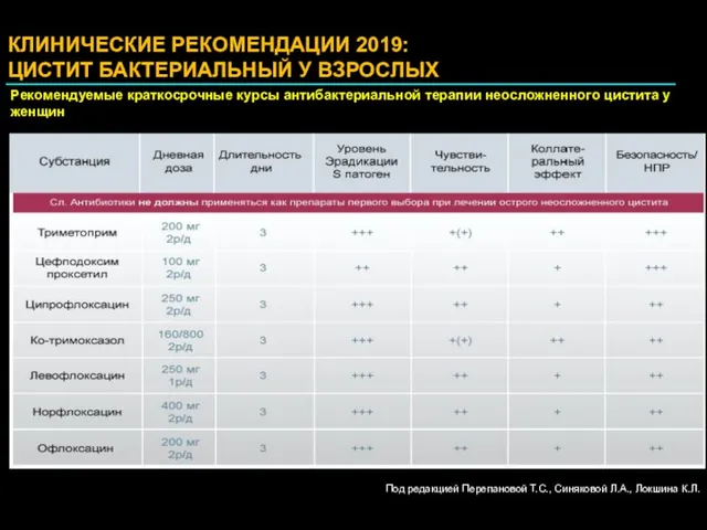 КЛИНИЧЕСКИЕ РЕКОМЕНДАЦИИ 2019: ЦИСТИТ БАКТЕРИАЛЬНЫЙ У ВЗРОСЛЫХ Рекомендуемые краткосрочные курсы