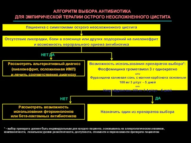 АЛГОРИТМ ВЫБОРА АНТИБИОТИКА ДЛЯ ЭМПИРИЧЕСКОЙ ТЕРАПИИ ОСТРОГО НЕОСЛОЖНЕННОГО ЦИСТИТА Пациентка