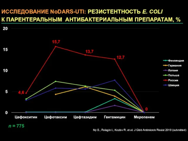 ИССЛЕДОВАНИЕ NoDARS-UTI: РЕЗИСТЕНТНОСТЬ E. COLI К ПАРЕНТЕРАЛЬНЫМ АНТИБАКТЕРИАЛЬНЫМ ПРЕПАРАТАМ, %