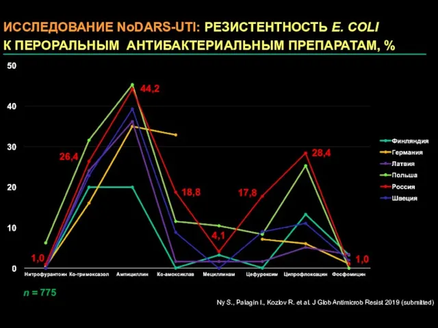 ИССЛЕДОВАНИЕ NoDARS-UTI: РЕЗИСТЕНТНОСТЬ E. COLI К ПЕРОРАЛЬНЫМ АНТИБАКТЕРИАЛЬНЫМ ПРЕПАРАТАМ, %