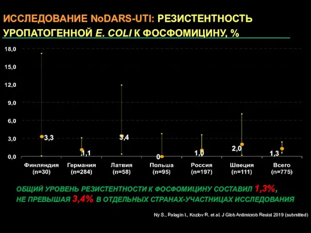 ИССЛЕДОВАНИЕ NoDARS-UTI: РЕЗИСТЕНТНОСТЬ УРОПАТОГЕННОЙ E. COLI К ФОСФОМИЦИНУ, % 3,3