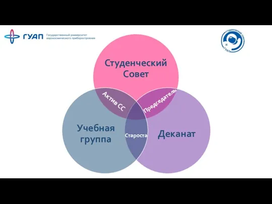 Актив СС Председатель Староста