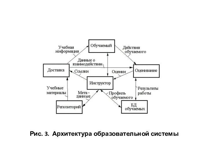 Рис. 3. Архитектура образовательной системы