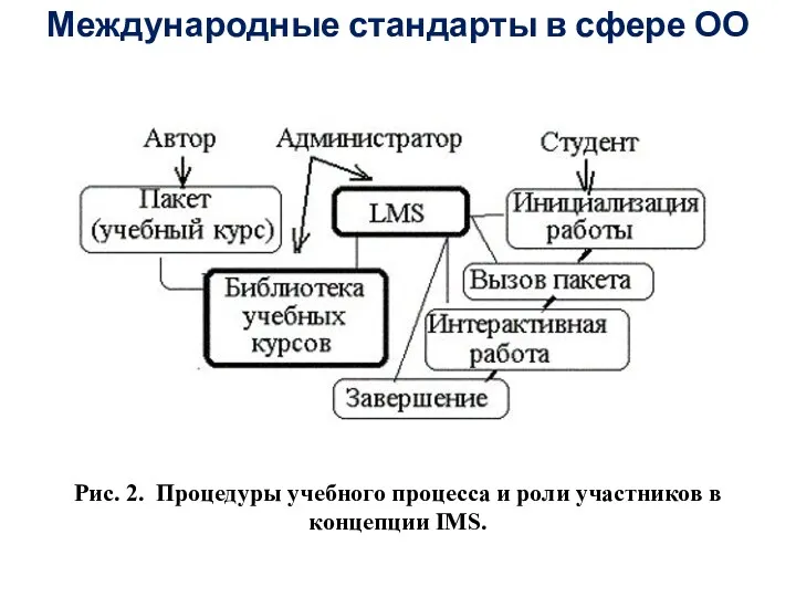 Международные стандарты в сфере ОО Рис. 2. Процедуры учебного процесса и роли участников в концепции IMS.