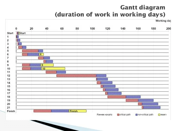Gantt diagram (duration of work in working days)