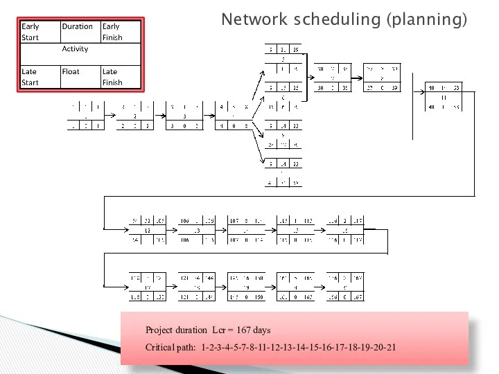 Network scheduling (planning) Project duration Lcr = 167 days Critical path: 1-2-3-4-5-7-8-11-12-13-14-15-16-17-18-19-20-21