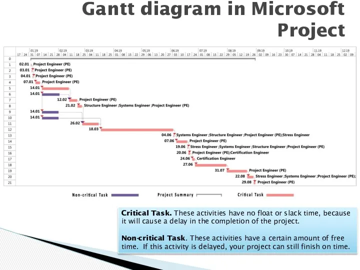 Gantt diagram in Microsoft Project (relations among Engineering departments) Critical