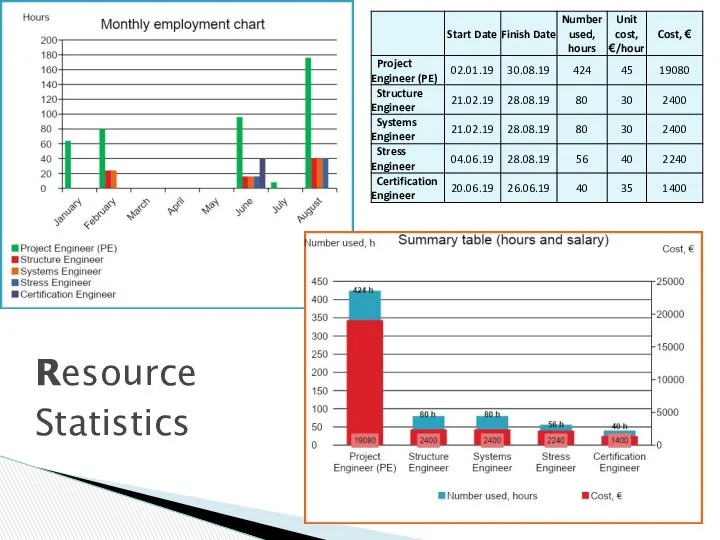 Resource Statistics