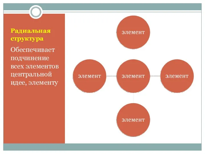 Радиальная структура Обеспечивает подчинение всех элементов центральной идее, элементу