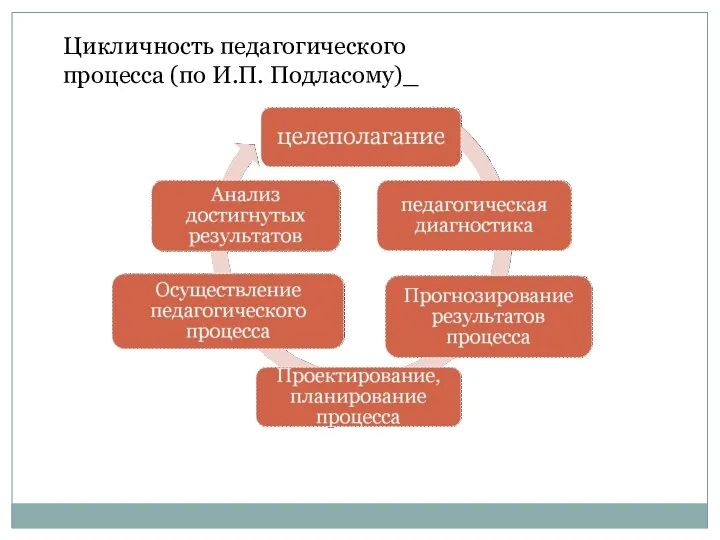 Цикличность педагогического процесса (по И.П. Подласому)_