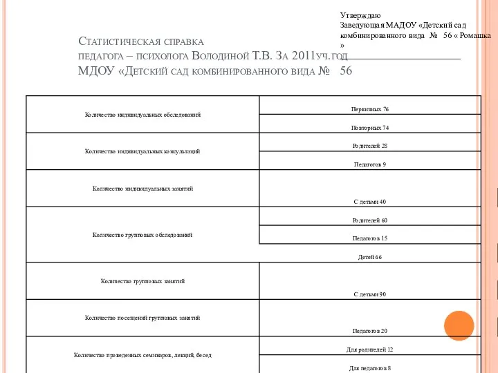 Статистическая справка педагога – психолога Володиной Т.В. За 2011уч.год МДОУ