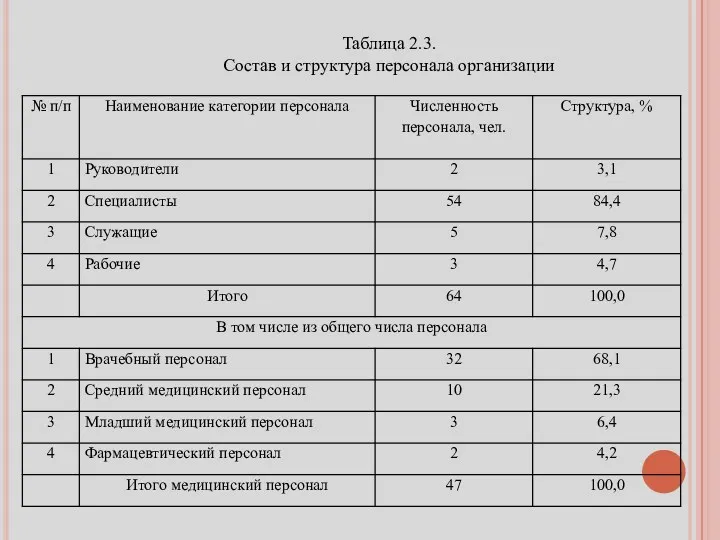 Таблица 2.3. Состав и структура персонала организации