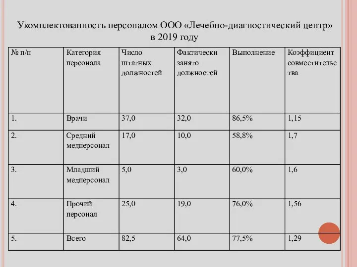 Укомплектованность персоналом ООО «Лечебно-диагностический центр» в 2019 году