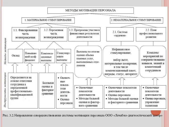 Рис. 3.2.Направления совершенствования системы мотивации персонала ООО «Лечебно-диагностический центр»