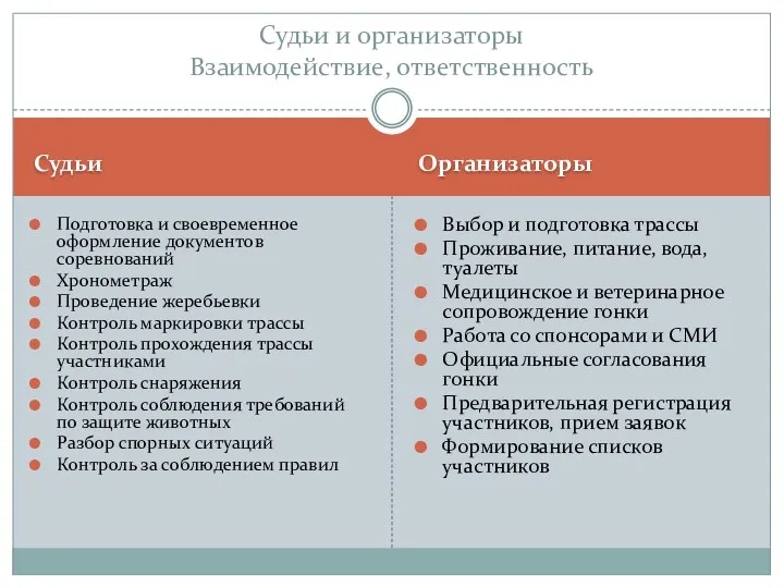 Судьи Организаторы Подготовка и своевременное оформление документов соревнований Хронометраж Проведение