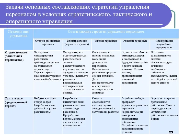 Задачи основных составляющих стратегии управления персоналом в условиях стратегического, тактического и оперативного управления