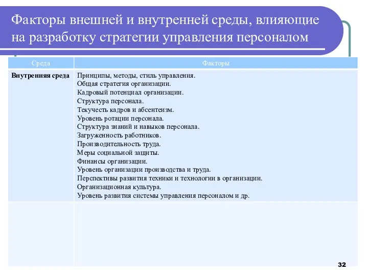 Факторы внешней и внутренней среды, влияющие на разработку стратегии управления персоналом