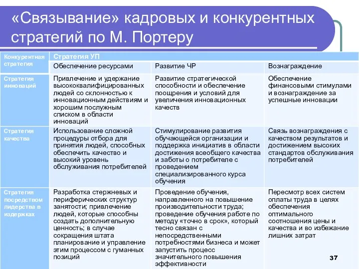 «Связывание» кадровых и конкурентных стратегий по М. Портеру