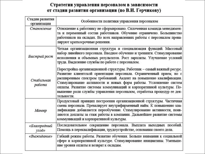 Стратегии управления персоналом в соответствии с типом корпоративной стратегии