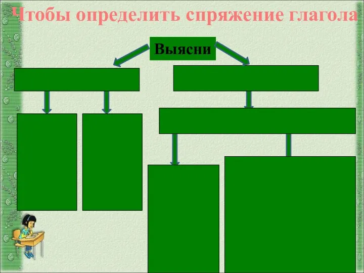 Окончание под ударением Выясни Окончание без ударения I спряжение -у