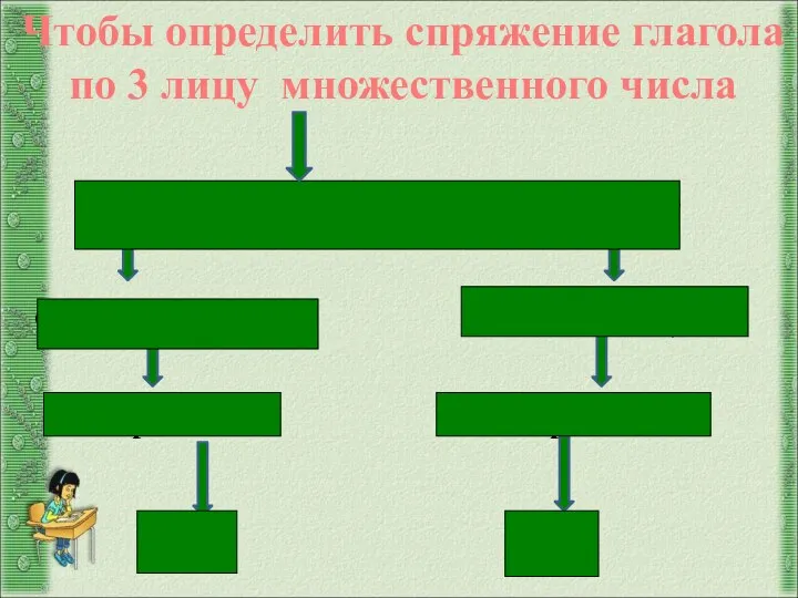 поставьте глагол в 3 лицо множественного числа: окончание –ут, -ют