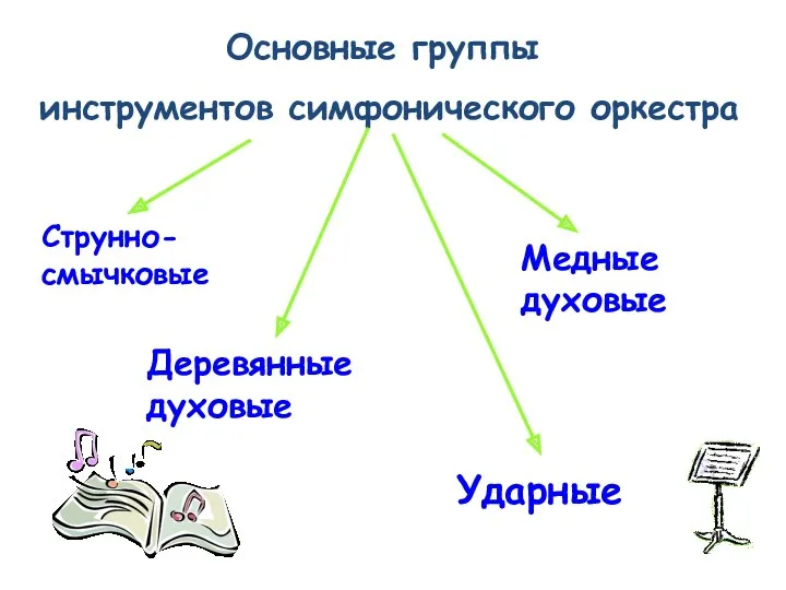 Основные группы инструментов симфонического оркестра Струнно-смычковые Деревянные духовые Медные духовые Ударные