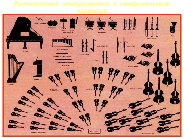 Расположение инструментов в симфоническом оркестре