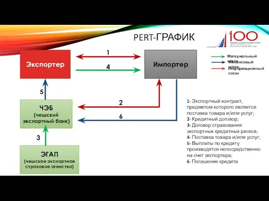 PERT-ГРАФИК Экспортер Импортер ЧЭБ (чешский экспортный банк) ЭГАП (чешское экспортное