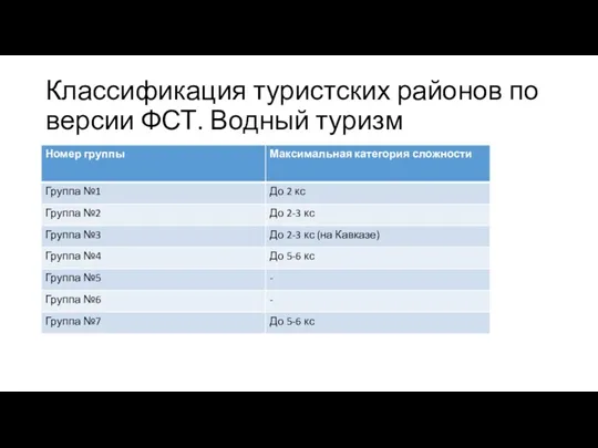 Классификация туристских районов по версии ФСТ. Водный туризм