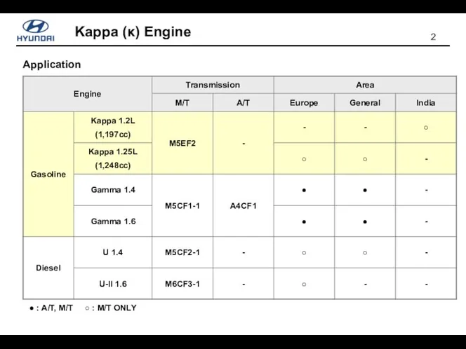 Application ● : A/T, M/T ○ : M/T ONLY