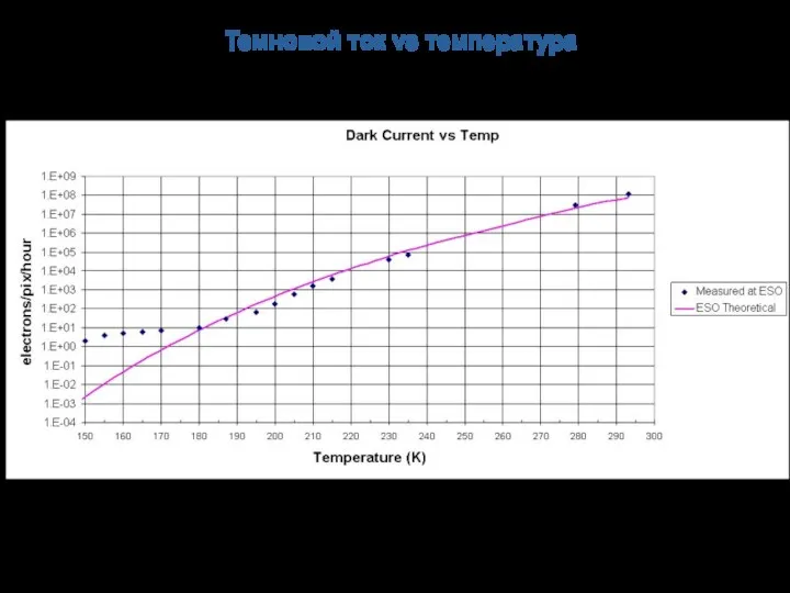Темновой ток vs температура